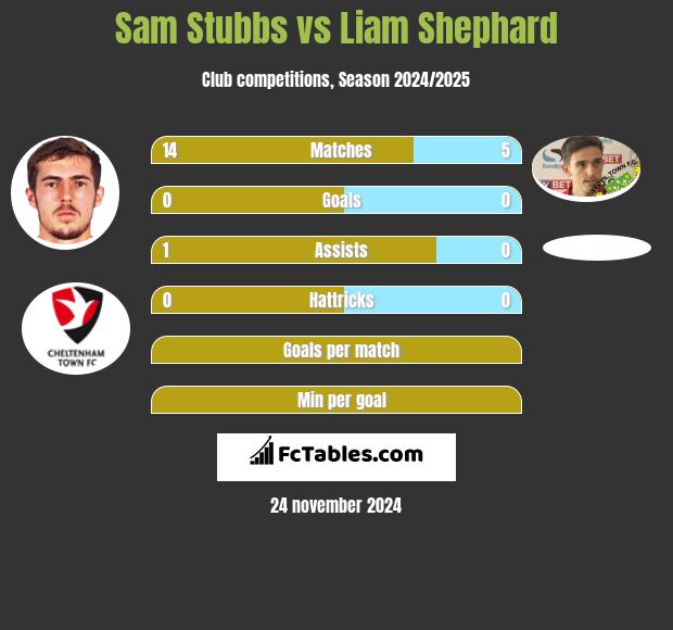 Sam Stubbs vs Liam Shephard h2h player stats