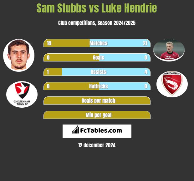 Sam Stubbs vs Luke Hendrie h2h player stats