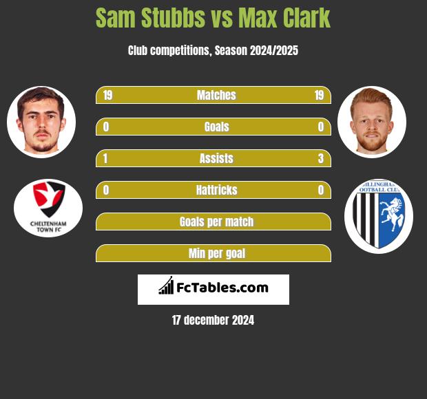 Sam Stubbs vs Max Clark h2h player stats