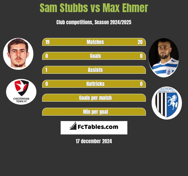 Sam Stubbs vs Max Ehmer h2h player stats