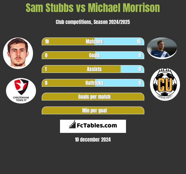 Sam Stubbs vs Michael Morrison h2h player stats