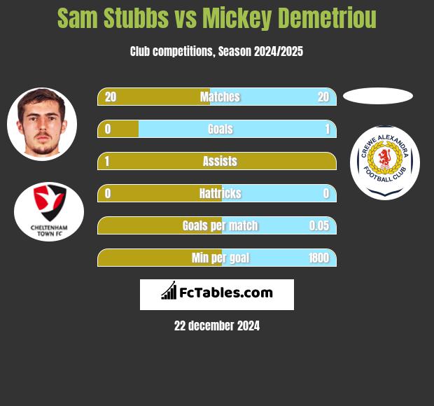 Sam Stubbs vs Mickey Demetriou h2h player stats