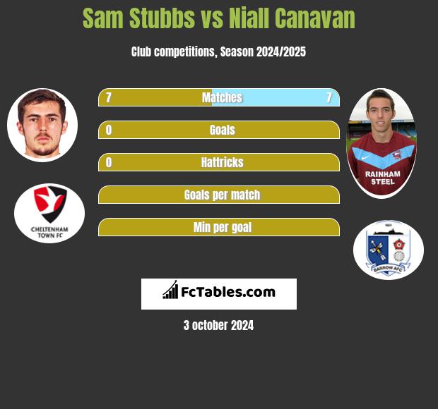 Sam Stubbs vs Niall Canavan h2h player stats