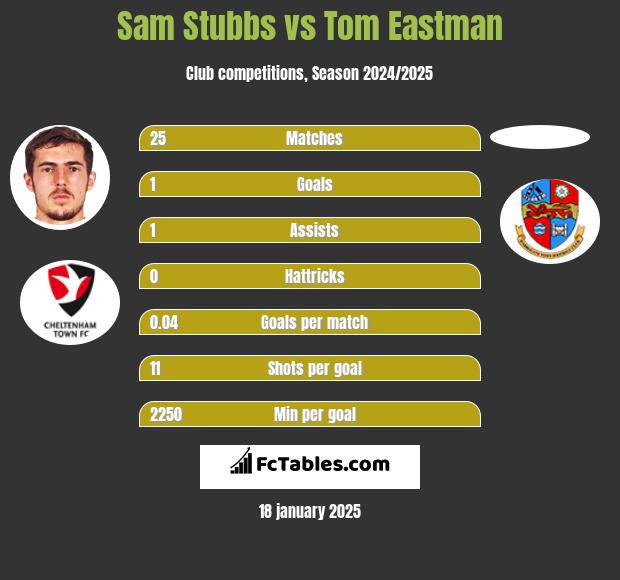 Sam Stubbs vs Tom Eastman h2h player stats