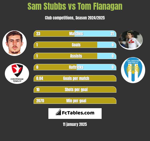 Sam Stubbs vs Tom Flanagan h2h player stats