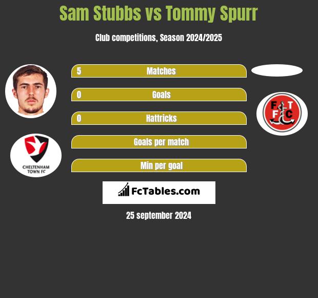 Sam Stubbs vs Tommy Spurr h2h player stats