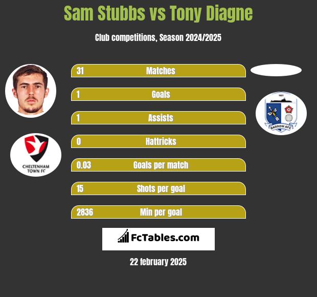 Sam Stubbs vs Tony Diagne h2h player stats