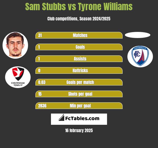 Sam Stubbs vs Tyrone Williams h2h player stats