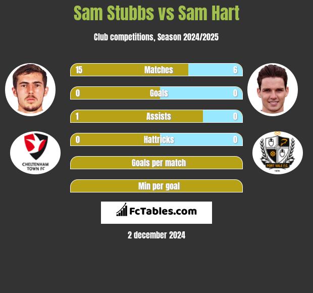 Sam Stubbs vs Sam Hart h2h player stats