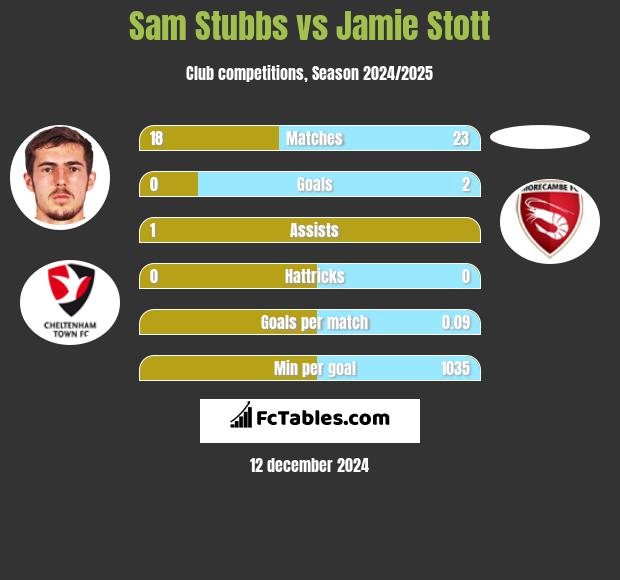 Sam Stubbs vs Jamie Stott h2h player stats