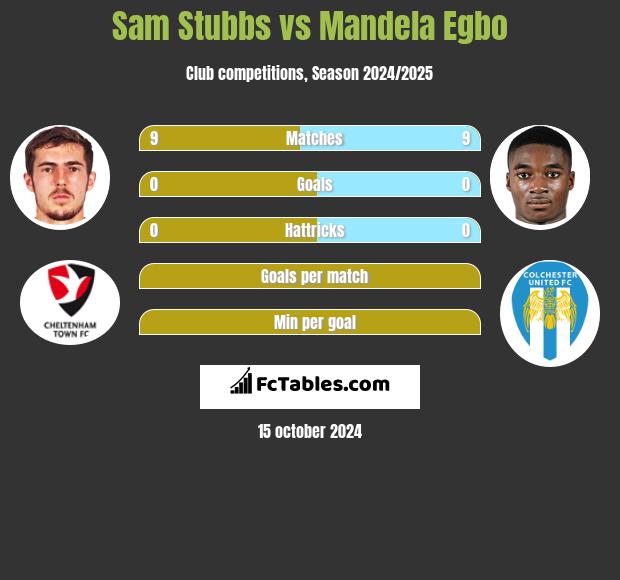 Sam Stubbs vs Mandela Egbo h2h player stats