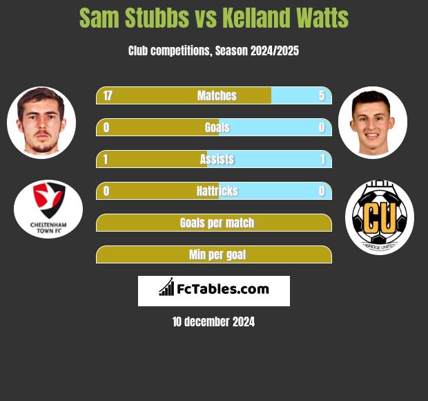 Sam Stubbs vs Kelland Watts h2h player stats