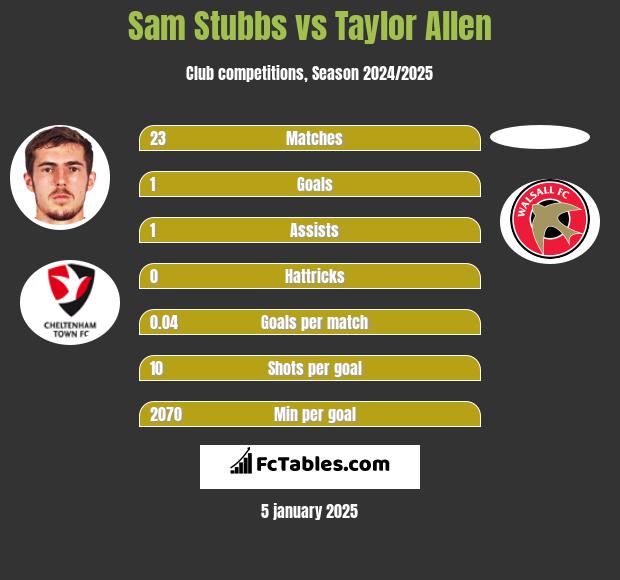 Sam Stubbs vs Taylor Allen h2h player stats