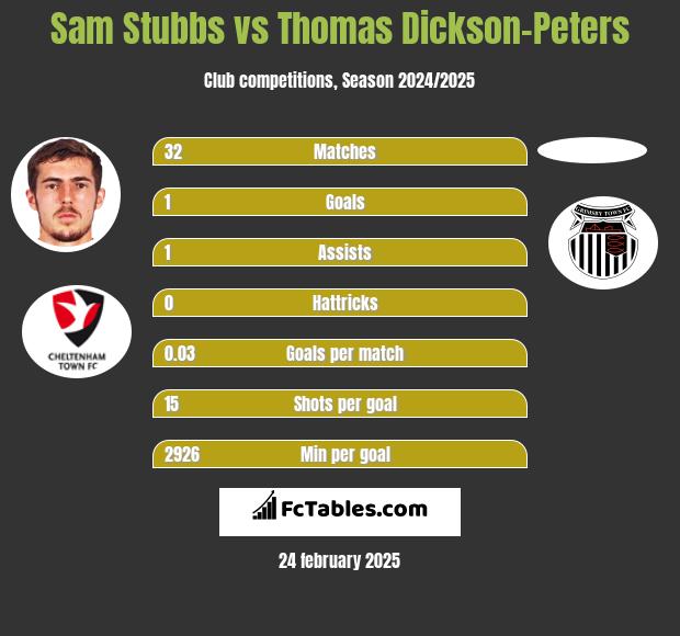 Sam Stubbs vs Thomas Dickson-Peters h2h player stats