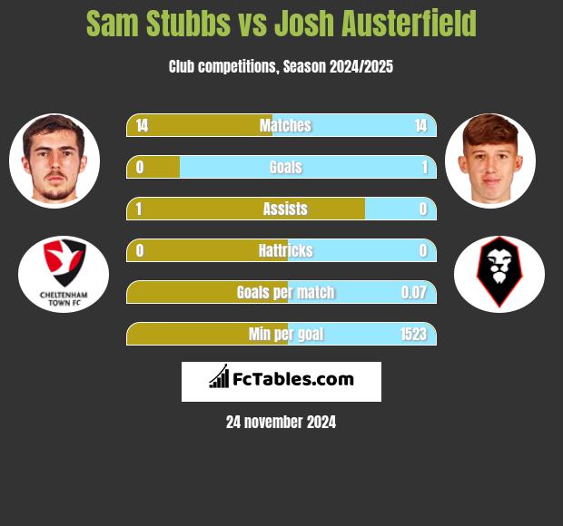 Sam Stubbs vs Josh Austerfield h2h player stats