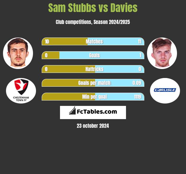 Sam Stubbs vs Davies h2h player stats