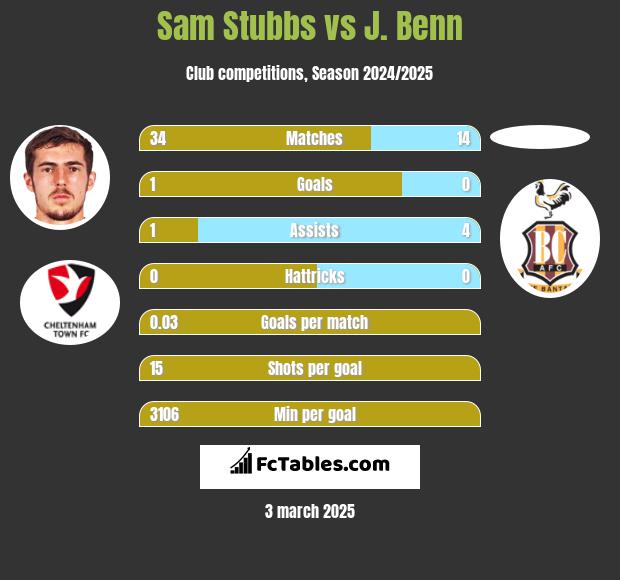 Sam Stubbs vs J. Benn h2h player stats