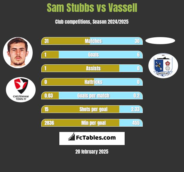 Sam Stubbs vs Vassell h2h player stats