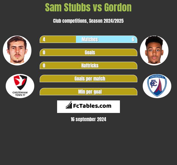 Sam Stubbs vs Gordon h2h player stats