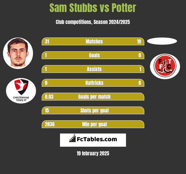 Sam Stubbs vs Potter h2h player stats