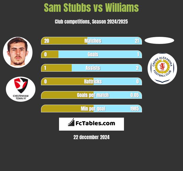 Sam Stubbs vs Williams h2h player stats