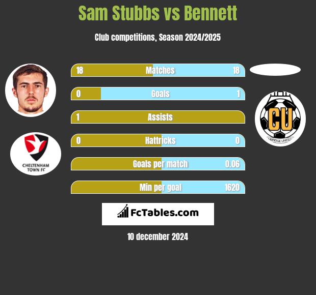 Sam Stubbs vs Bennett h2h player stats