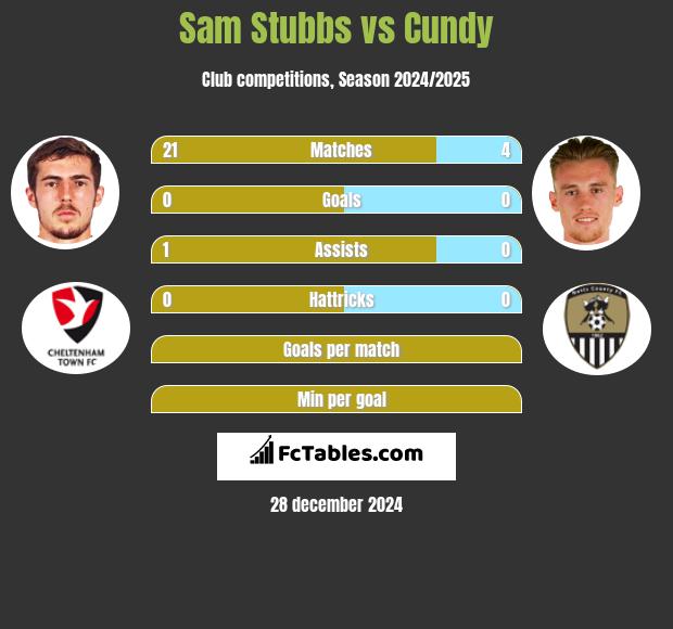 Sam Stubbs vs Cundy h2h player stats