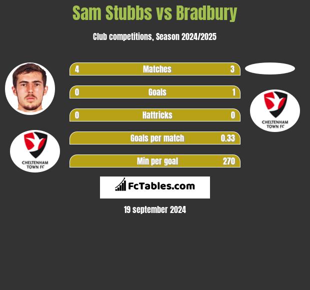 Sam Stubbs vs Bradbury h2h player stats