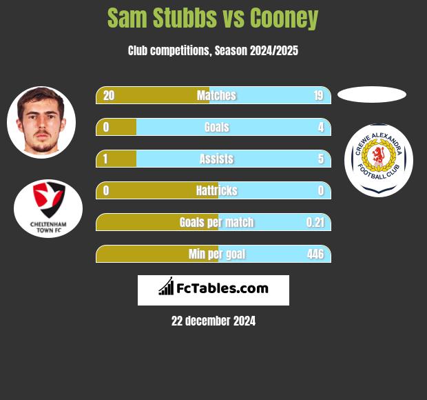 Sam Stubbs vs Cooney h2h player stats