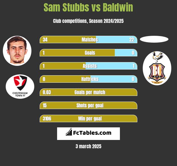 Sam Stubbs vs Baldwin h2h player stats