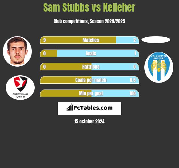 Sam Stubbs vs Kelleher h2h player stats