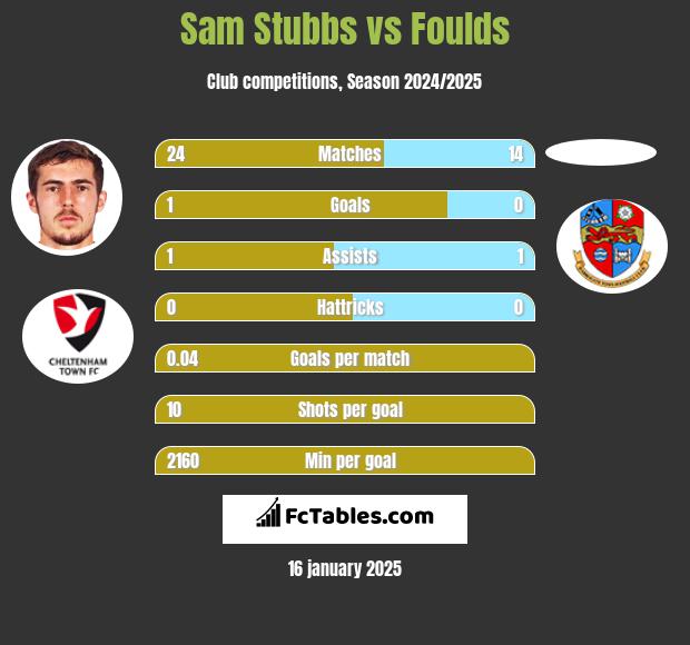 Sam Stubbs vs Foulds h2h player stats