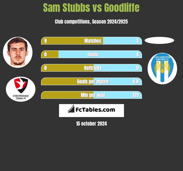 Sam Stubbs vs Goodliffe h2h player stats