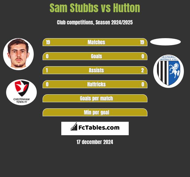 Sam Stubbs vs Hutton h2h player stats