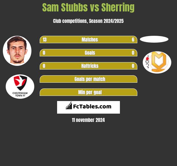 Sam Stubbs vs Sherring h2h player stats