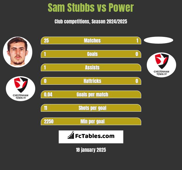 Sam Stubbs vs Power h2h player stats