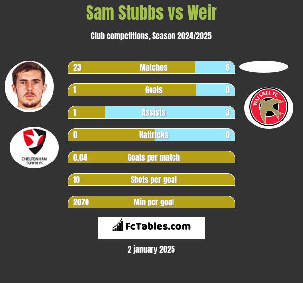 Sam Stubbs vs Weir h2h player stats