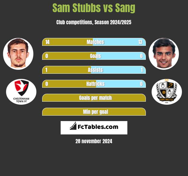 Sam Stubbs vs Sang h2h player stats