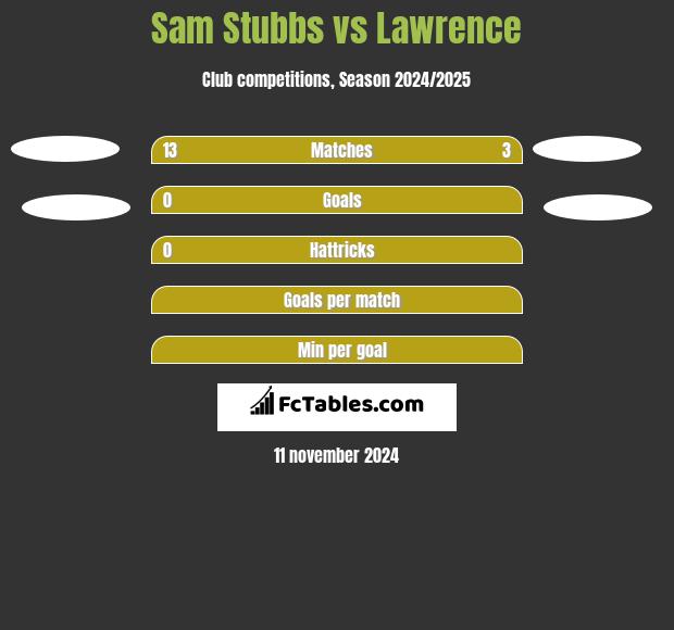 Sam Stubbs vs Lawrence h2h player stats