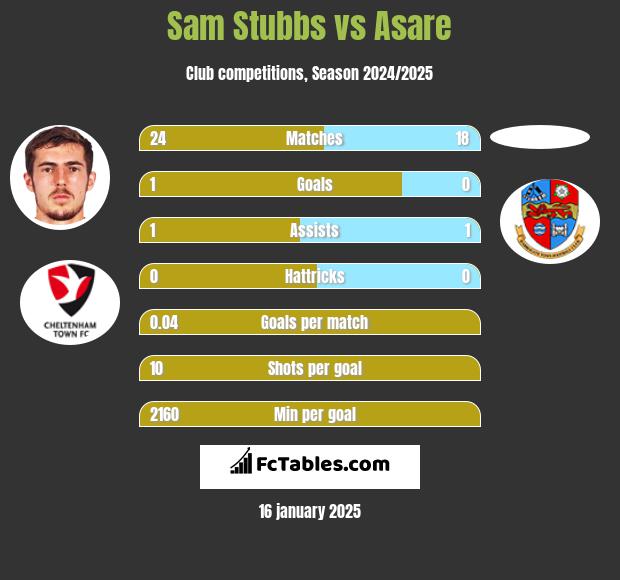 Sam Stubbs vs Asare h2h player stats