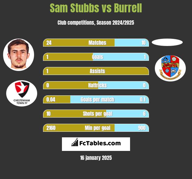 Sam Stubbs vs Burrell h2h player stats