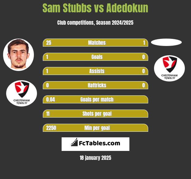 Sam Stubbs vs Adedokun h2h player stats