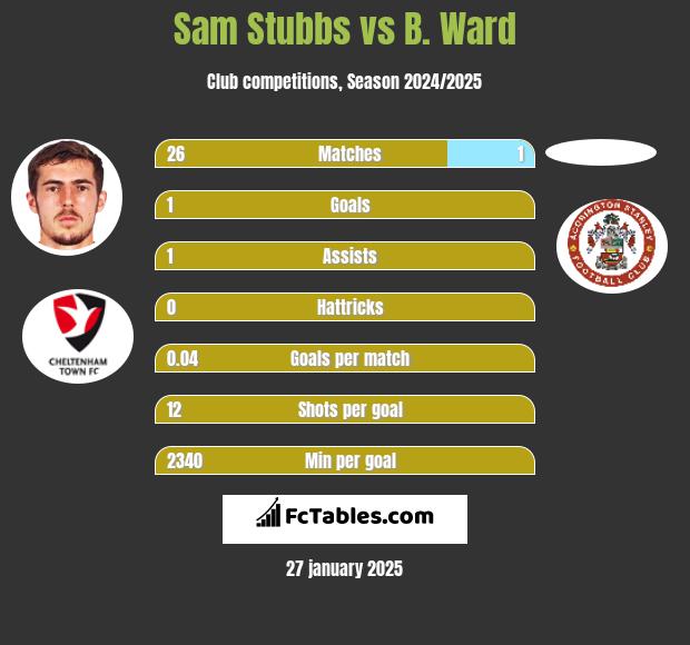 Sam Stubbs vs B. Ward h2h player stats