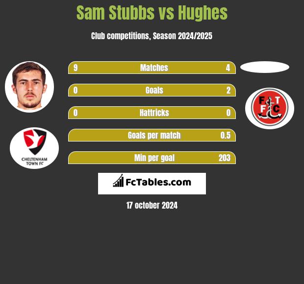 Sam Stubbs vs Hughes h2h player stats