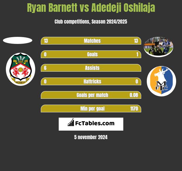 Ryan Barnett vs Adedeji Oshilaja h2h player stats