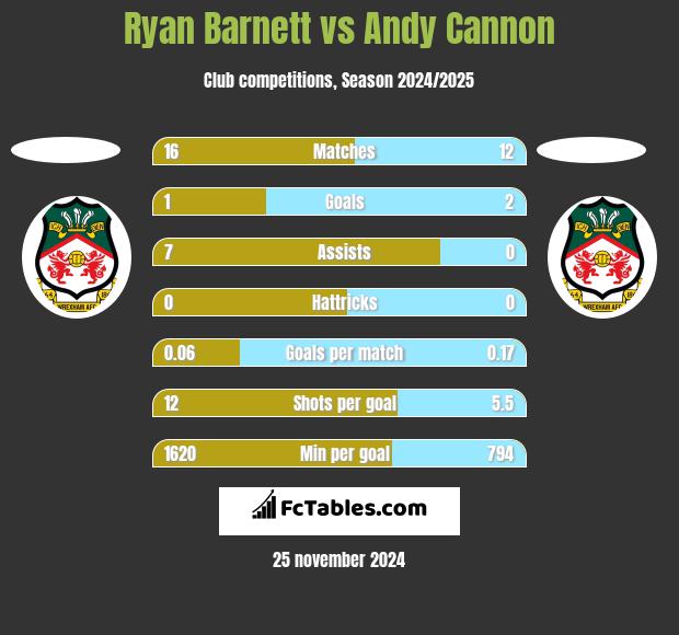 Ryan Barnett vs Andy Cannon h2h player stats