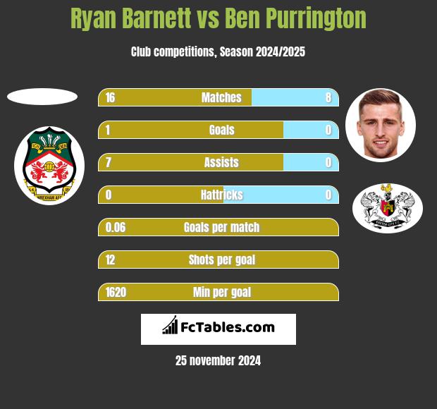 Ryan Barnett vs Ben Purrington h2h player stats