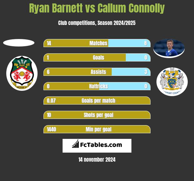 Ryan Barnett vs Callum Connolly h2h player stats