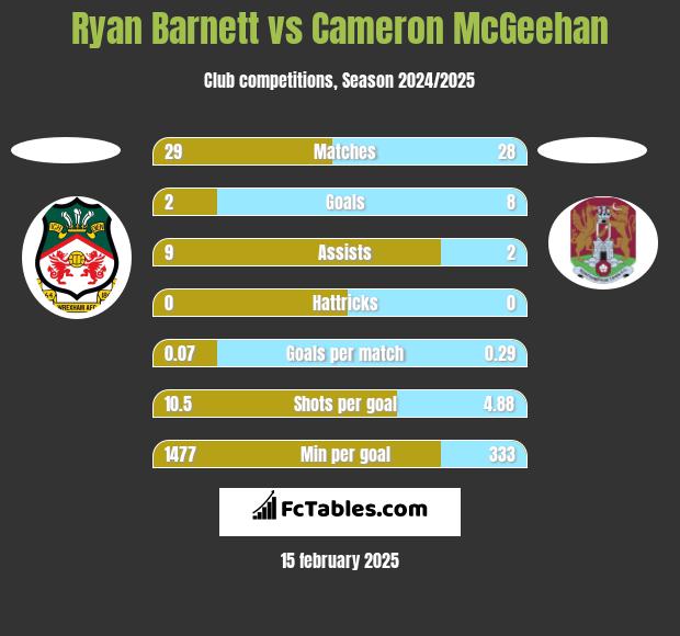 Ryan Barnett vs Cameron McGeehan h2h player stats