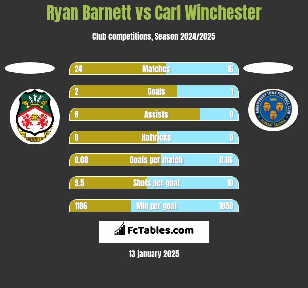 Ryan Barnett vs Carl Winchester h2h player stats